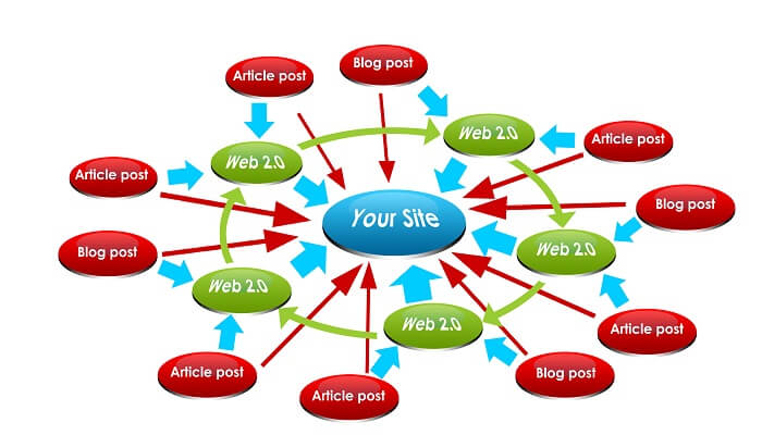 Backlink những liên kết được trả về từ các website, blog, diễn đàn, mạng xã hội khác tới website của mình