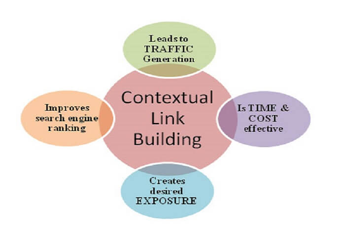 Ưu tiên về Contextual Link